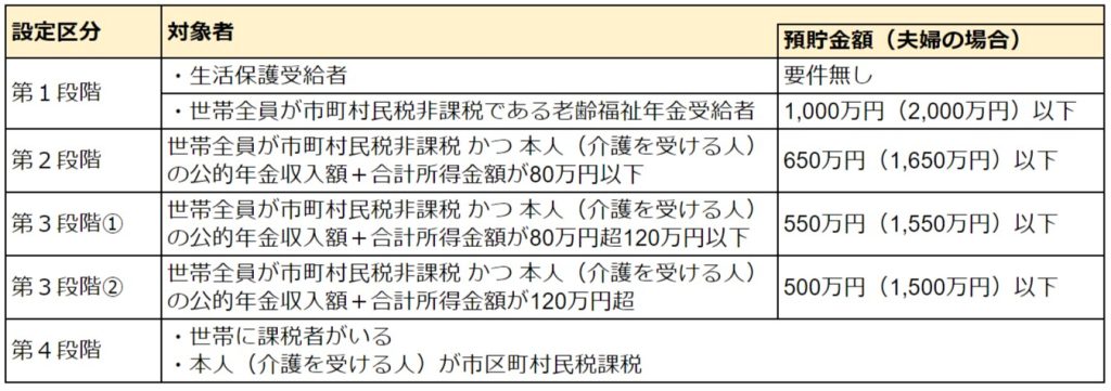 特定入所者介護サービス費　対象者